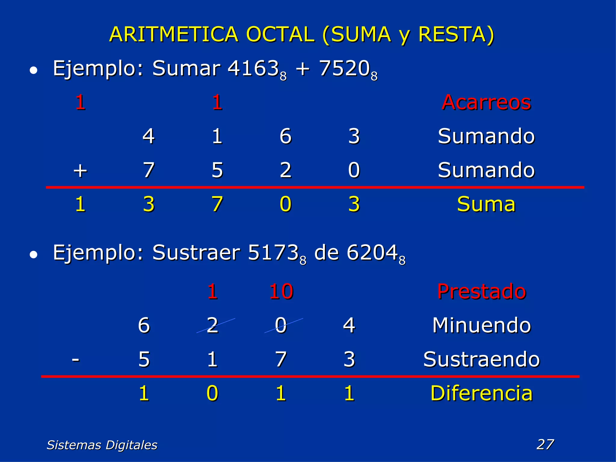Sistemas Digitales  Ejemplo: Sumar 4163 8  + 7520 8 ARITMETICA OCTAL (SUMA y RESTA)   Ejemplo: Sustraer 5173 8  de 6204 8 Suma 3 0 7 3 1 Sumando 0 2 5 7 + Sumando 3 6 1 4 Acarreos 1 1 Diferencia 1 1 0 1 Sustraendo 3 7 1 5 - Minuendo 4 0 2 6 Prestado 10 1 