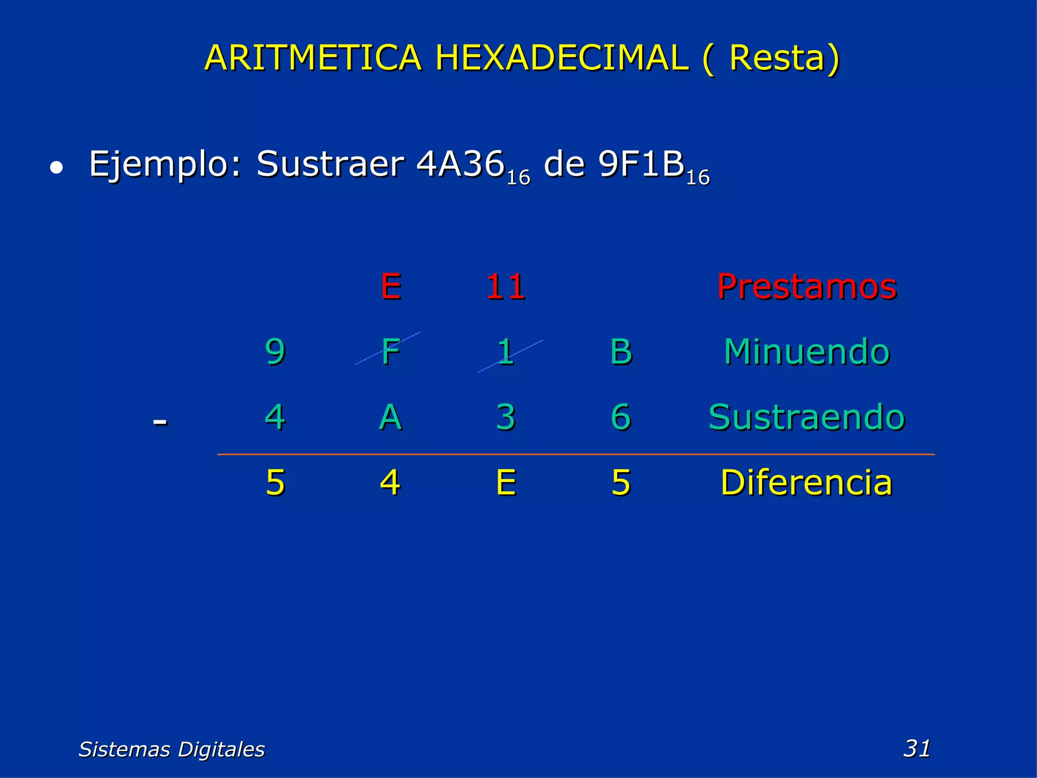 Sistemas Digitales  ARITMETICA HEXADECIMAL ( Resta)   Ejemplo: Sustraer 4A36 16  de 9F1B 16 Diferencia 5 E 4 5 Sustraendo 6 3 A 4 - Minuendo B 1 F 9 Prestamos 11 E 