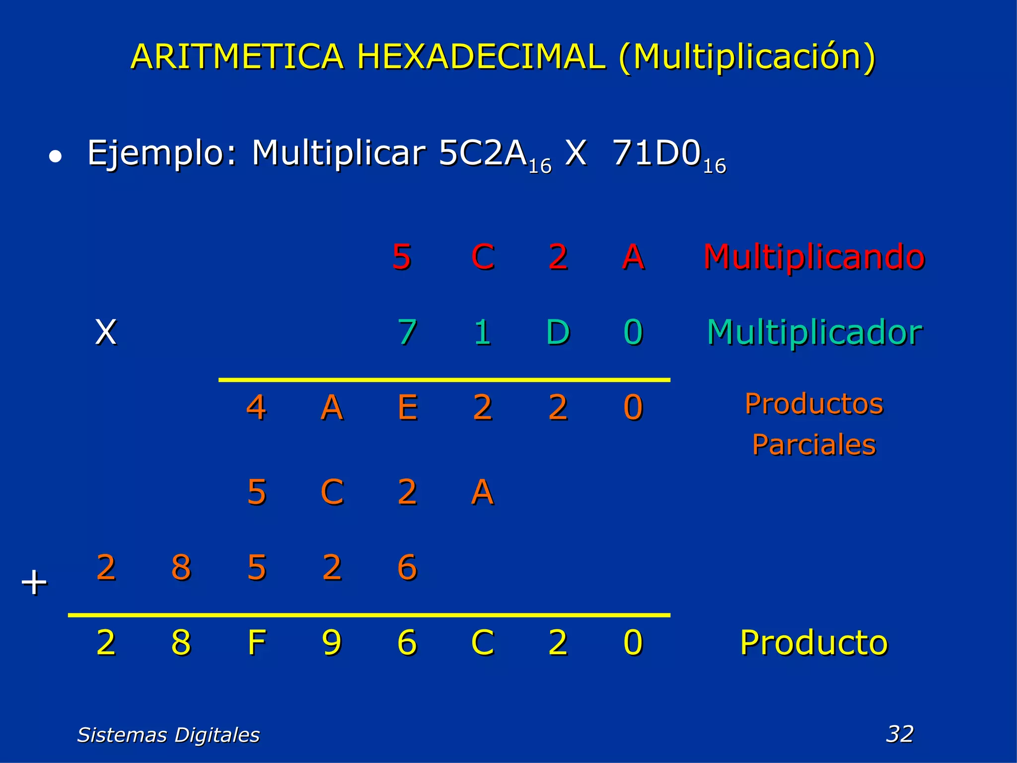 Sistemas Digitales  ARITMETICA HEXADECIMAL (Multiplicación)   Ejemplo: Multiplicar 5C2A 16  X  71D0 16  + Producto 0 2 C 6 9 F 8 2 6 2 5 8 2 A 2 C 5 Productos Parciales 0 2 2 E A 4 Multiplicador 0 D 1 7 X Multiplicando A 2 C 5  