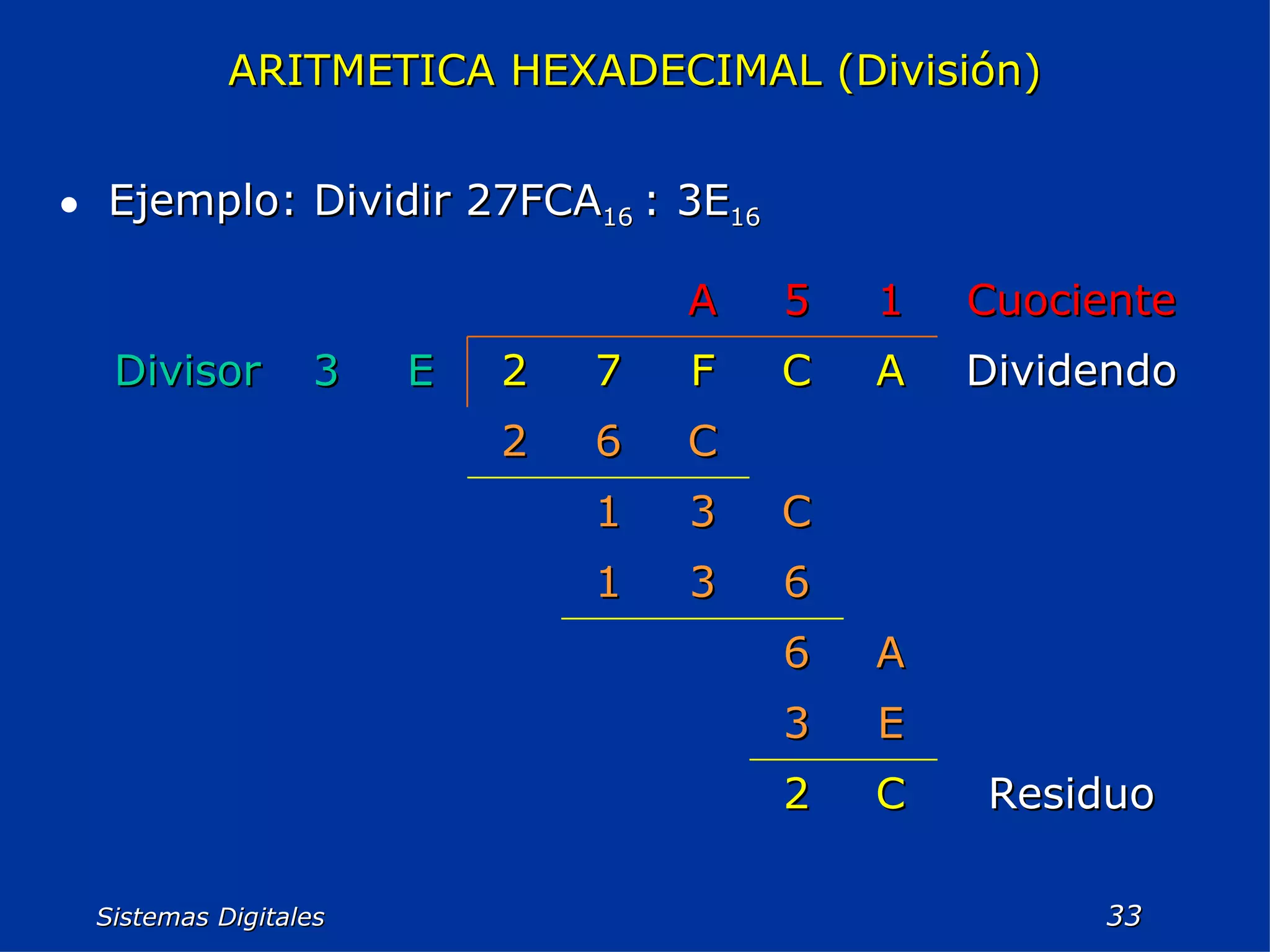 Sistemas Digitales  ARITMETICA HEXADECIMAL (División)   Ejemplo: Dividir 27FCA 16  : 3E 16   Residuo C 2 E 3 A 6 6 3 1 C 3 1 C 6 2 Dividendo A C F 7 2 E 3 Divisor Cuociente 1 5 A 
