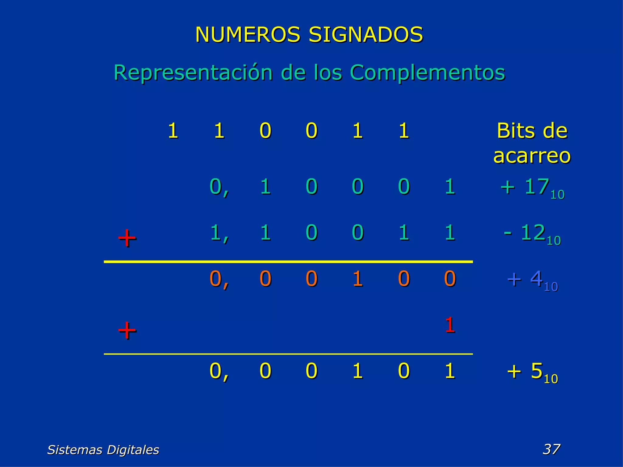 Sistemas Digitales  NUMEROS SIGNADOS Representación de los Complementos + 5 10 1 0 1 0 0 0, 1 + + 4 10 0 0 1 0 0 0, - 12 10 1 1 0 0 1 1, + + 17 10 1 0 0 0 1 0, Bits de acarreo 1 1 0 0 1 1 