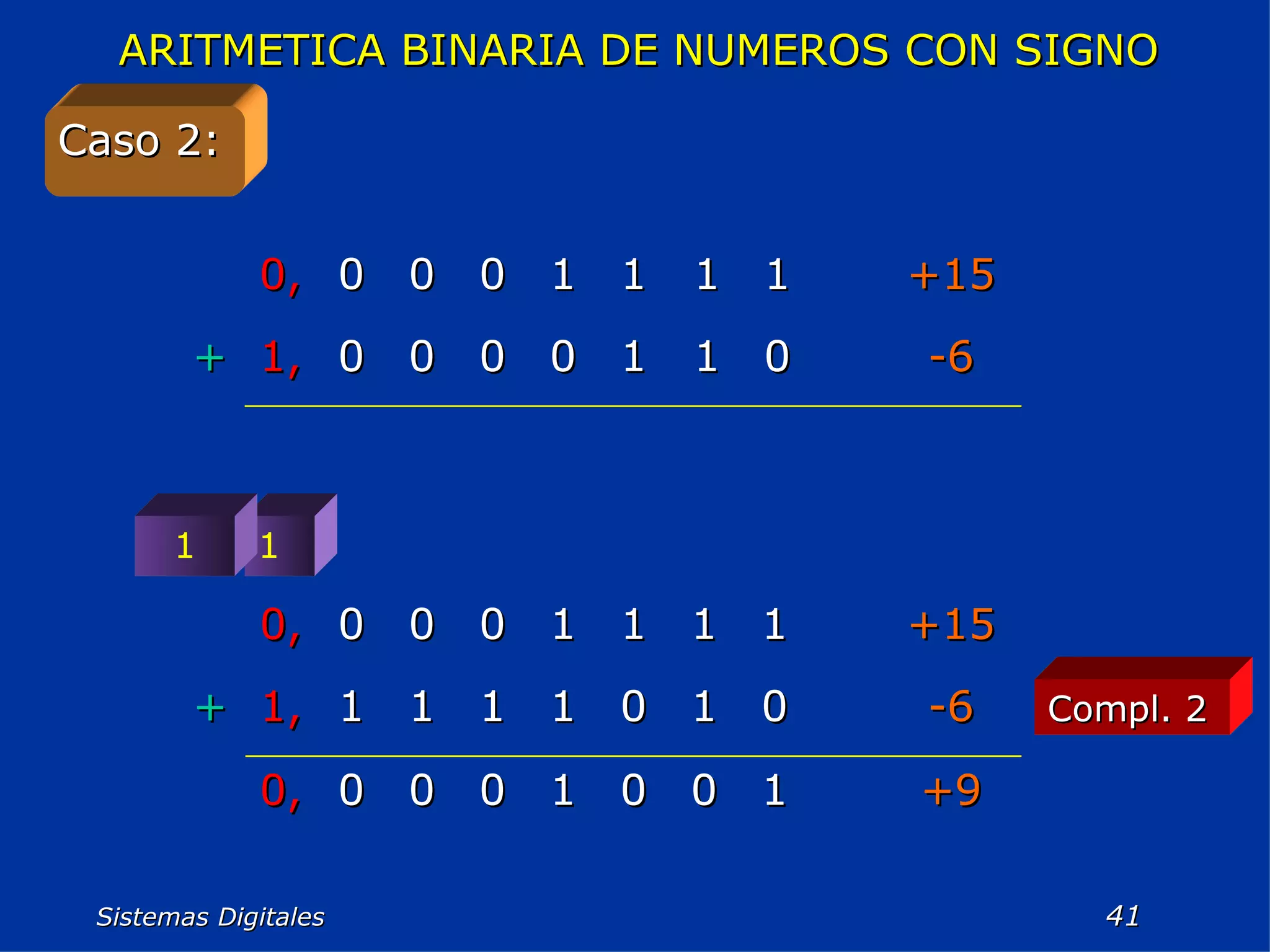 Sistemas Digitales  Caso 2: ARITMETICA BINARIA DE NUMEROS CON SIGNO   1 1 Compl. 2 -6 0 1 1 0 0 0 0 1, + +15 1 1 1 1 0 0 0 0, +9 1 0 0 1 0 0 0 0, -6 0 1 0 1 1 1 1 1, + +15 1 1 1 1 0 0 0 0, 