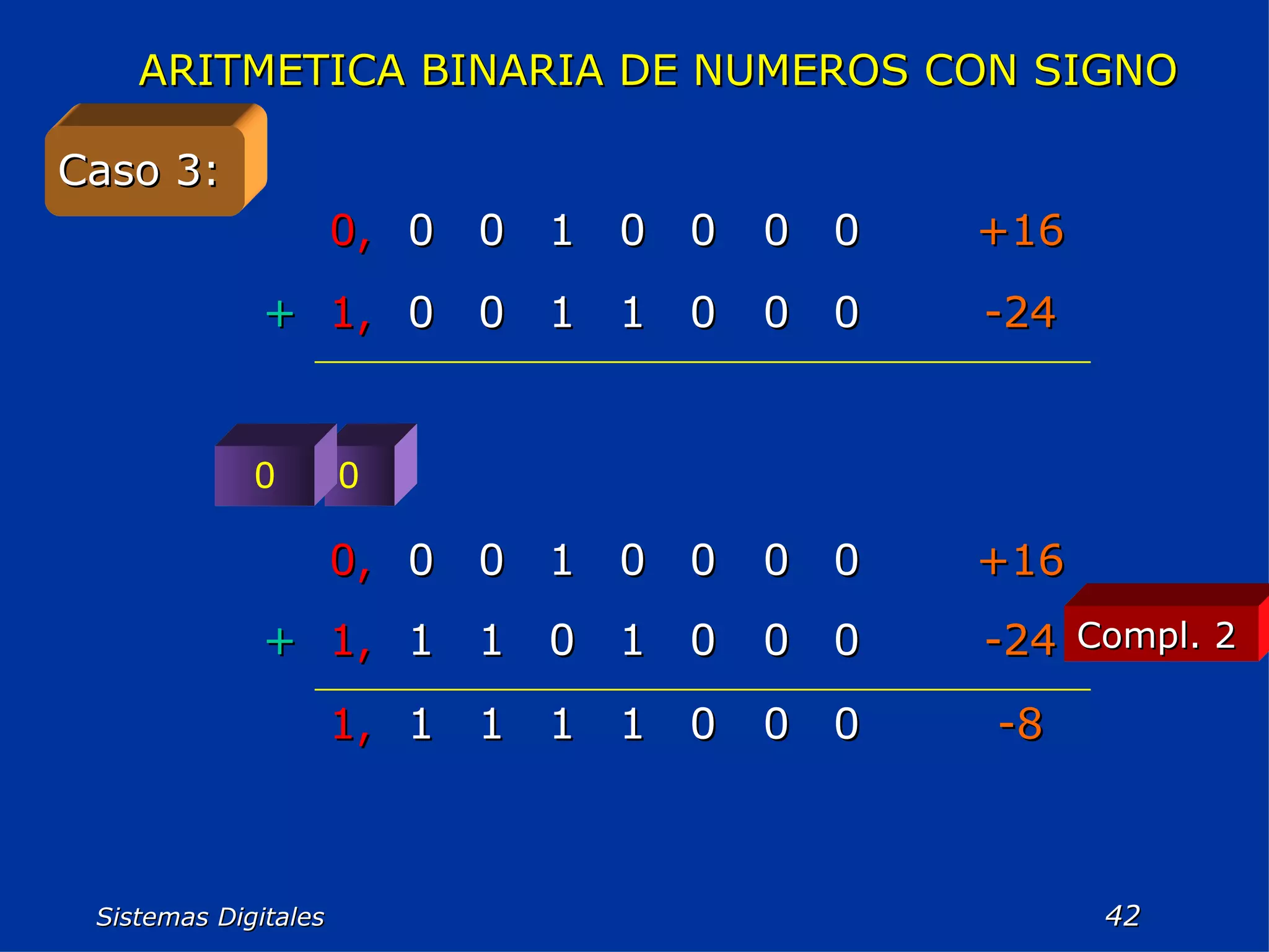 Sistemas Digitales  ARITMETICA BINARIA DE NUMEROS CON SIGNO   Caso 3: 0 0 Compl. 2 -24 0 0 0 1 1 0 0 1, + +16 0 0 0 0 1 0 0 0, -8 0 0 0 1 1 1 1 1, -24 0 0 0 1 0 1 1 1, + +16 0 0 0 0 1 0 0 0, 
