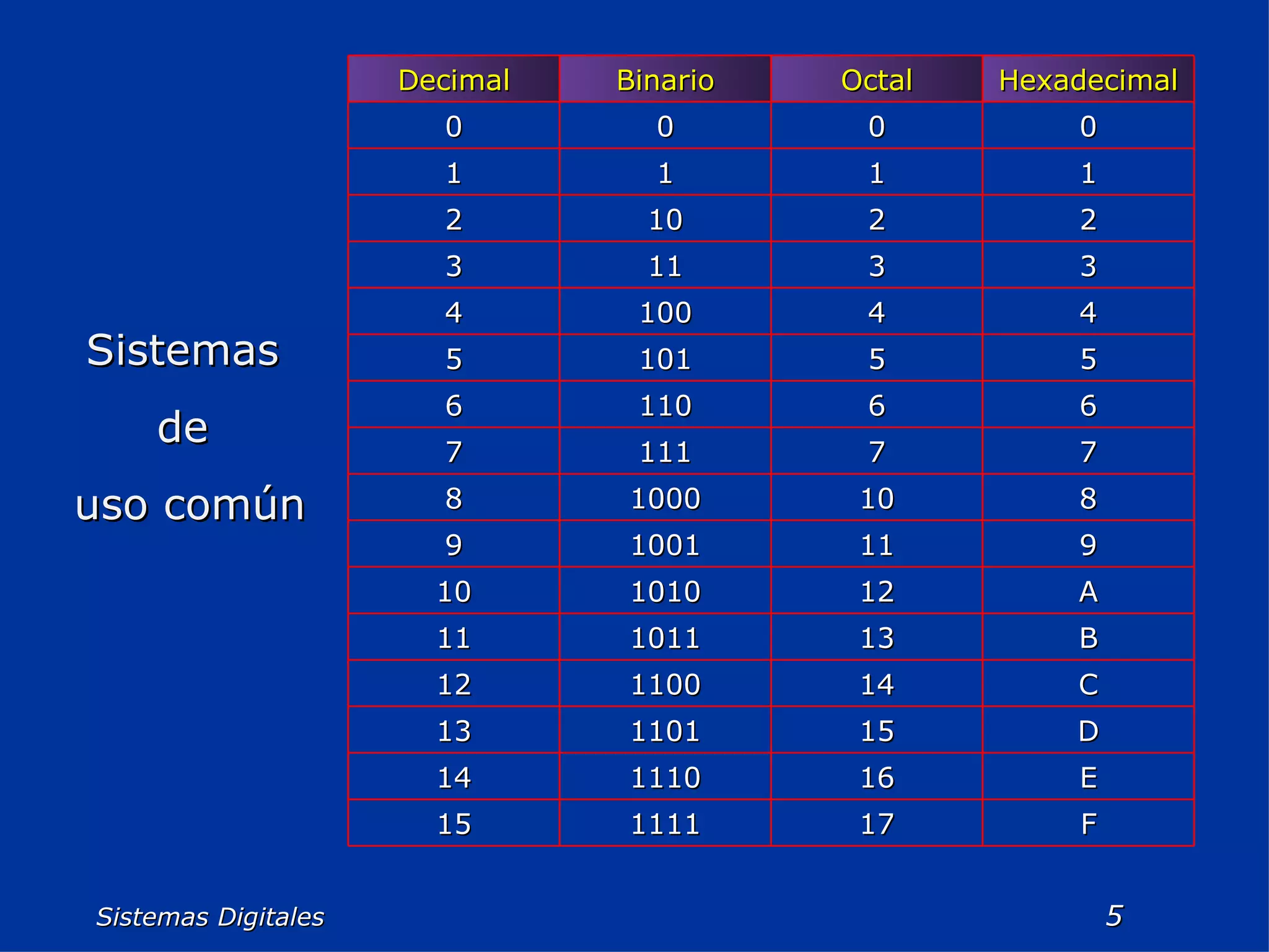 Sistemas Digitales  Sistemas  de  uso común F 17 1111 15 E 16 1110 14 D 15 1101 13 C 14 1100 12 B 13 1011 11 A 12 1010 10 9 11 1001 9 8 10 1000 8 7 7 111 7 6 6 110 6 5 5 101 5 4 4 100 4 3 3 11 3 2 2 10 2 1 1 1 1 0 0 0 0 Hexadecimal Octal Binario Decimal 