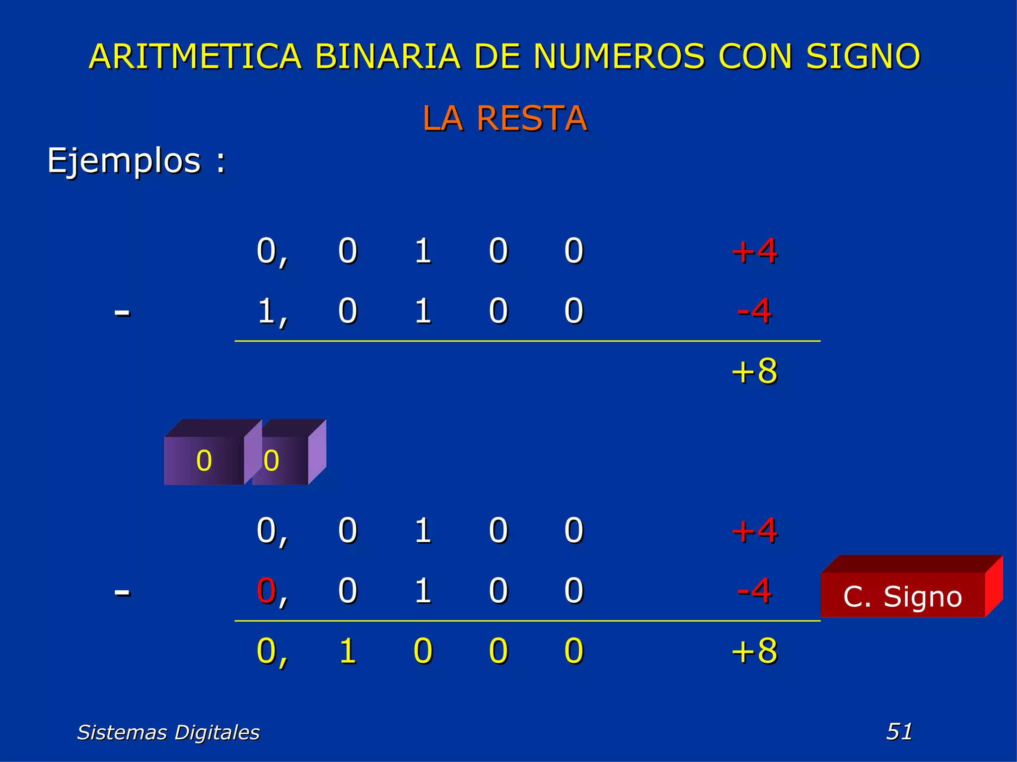 Sistemas Digitales  0 0 C. Signo ARITMETICA BINARIA DE NUMEROS CON SIGNO LA RESTA Ejemplos : +8 -4 0 0 1 0 1, - +4 0 0 1 0 0, +8 0 0 0 1 0, -4 0 0 1 0 0 , - +4 0 0 1 0 0, 
