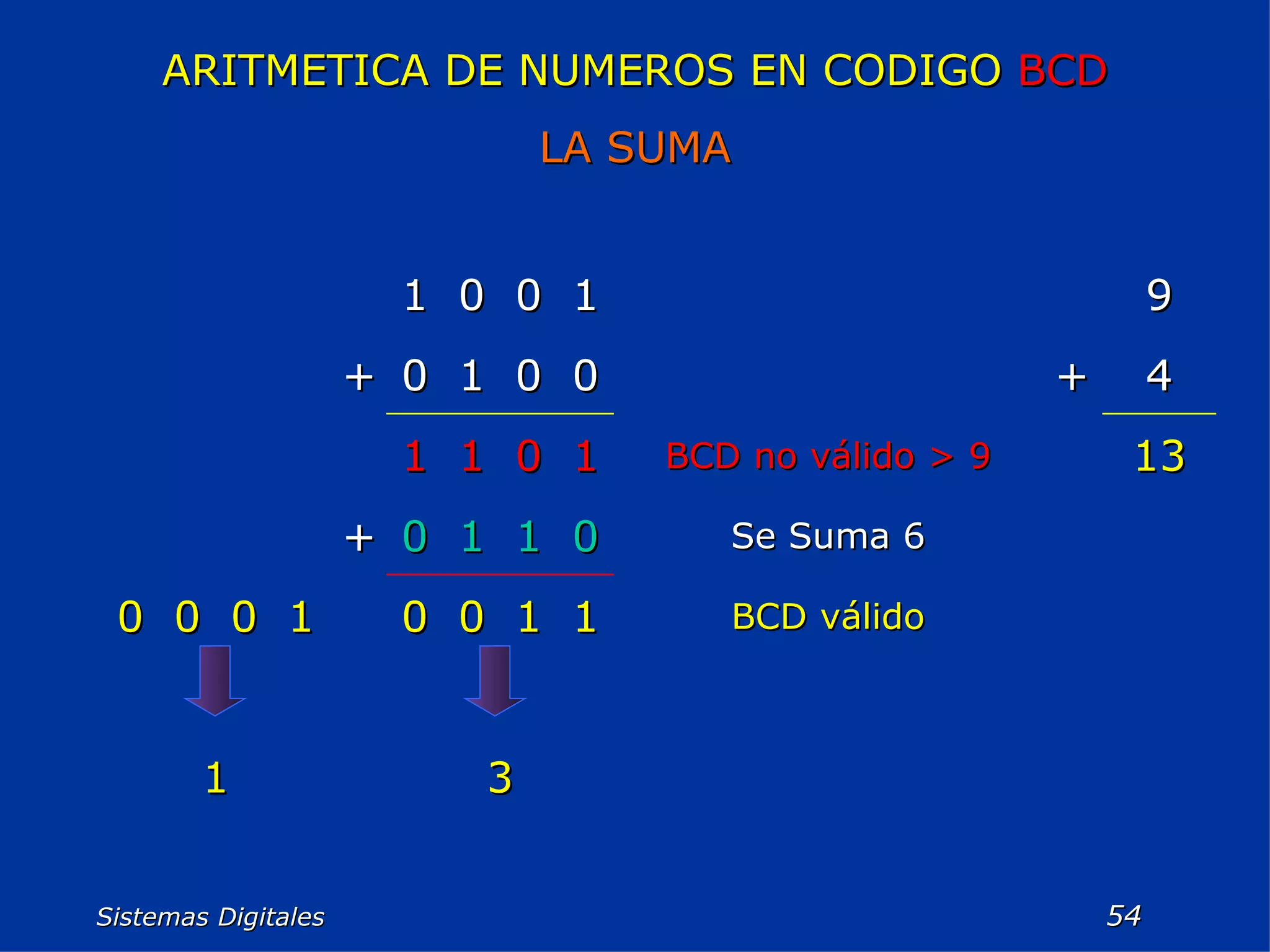 Sistemas Digitales  ARITMETICA DE NUMEROS EN CODIGO  BCD LA SUMA 13 4 9 3 1 BCD válido 1 1 0 0 1 0 0 0 Se Suma 6 0 1 1 0 + BCD no válido > 9 1 0 1 1 + 0 0 1 0 + 1 0 0 1 