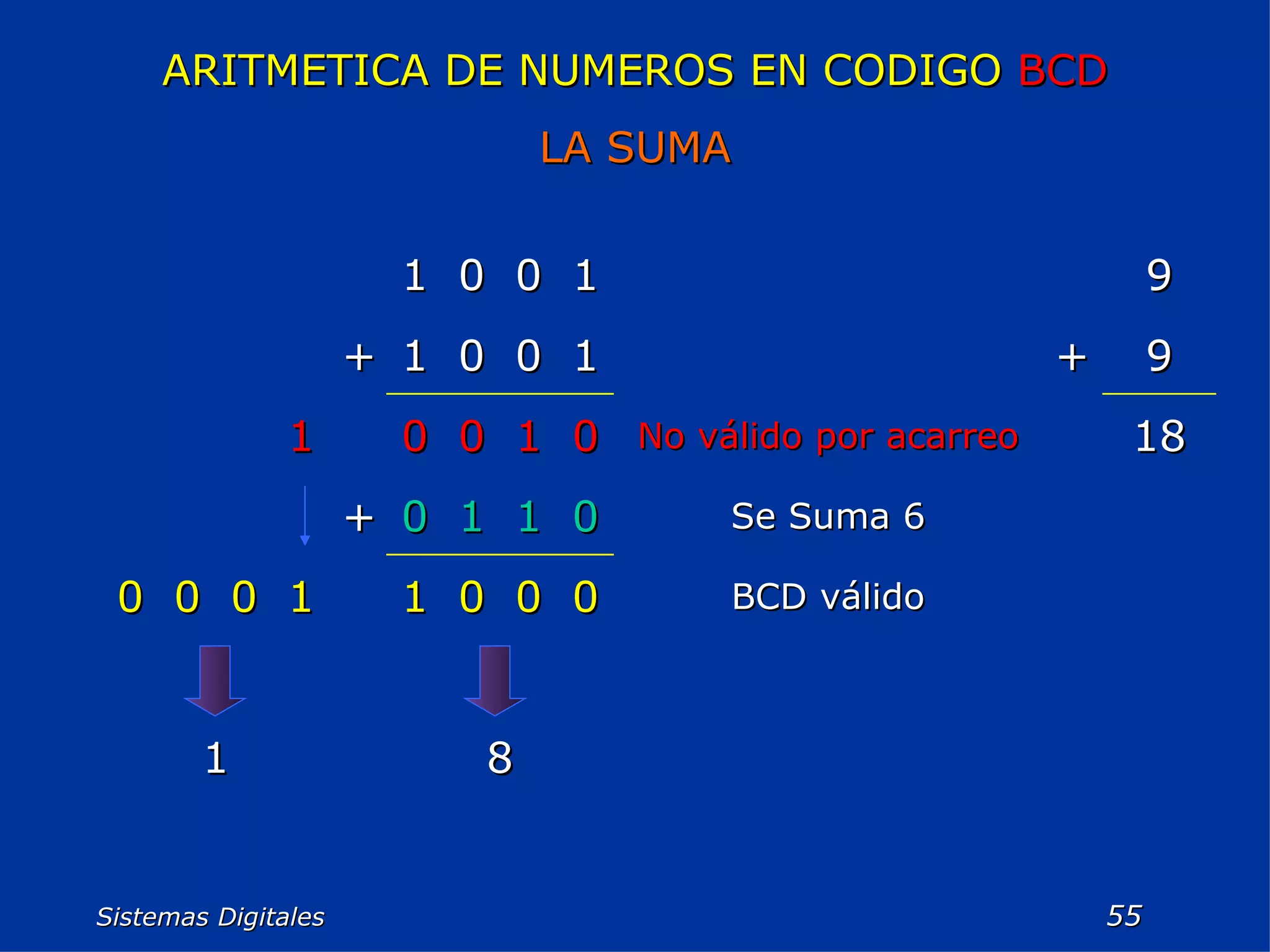 Sistemas Digitales  ARITMETICA DE NUMEROS EN CODIGO  BCD LA SUMA 18 9 9 8 1 BCD válido 0 0 0 1 1 0 0 0 Se Suma 6 0 1 1 0 + No válido por acarreo 0 1 0 0 1 + 1 0 0 1 + 1 0 0 1 