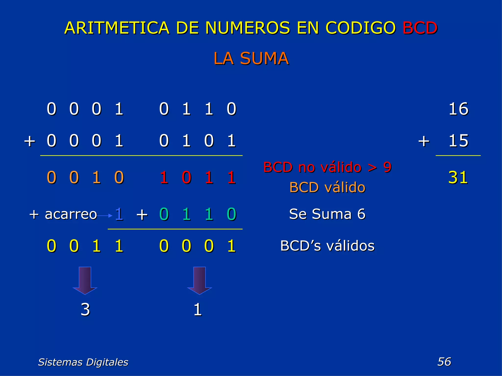 Sistemas Digitales  ARITMETICA DE NUMEROS EN CODIGO  BCD LA SUMA 31 15 16 1 3 BCD’s válidos 1 0 0 0 1 1 0 0 Se Suma 6 0 1 1 0 + 1 + acarreo BCD no válido > 9 BCD válido 1 1 0 1 0 1 0 0 + 1 0 1 0 1 0 0 0 + 0 1 1 0 1 0 0 0 