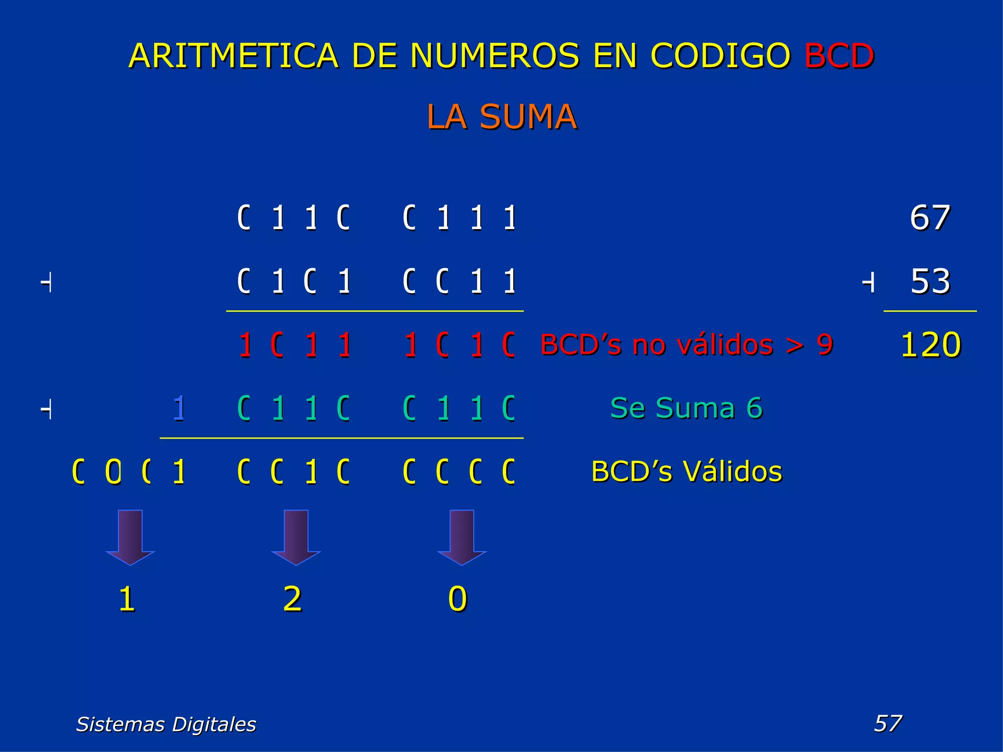 Sistemas Digitales  ARITMETICA DE NUMEROS EN CODIGO  BCD LA SUMA 0 0 BCD’s Válidos 0 0 0 0 0 1 0 0 1 0 0 0 1 0 0 0 1 1 0 1 1 0 1 2 1 120 53 67 Se Suma 6 0 1 1 1 0 1 + BCD’s no válidos > 9 0 1 0 0 1 + 1 1 0 1 0 + 1 1 1 1 0 