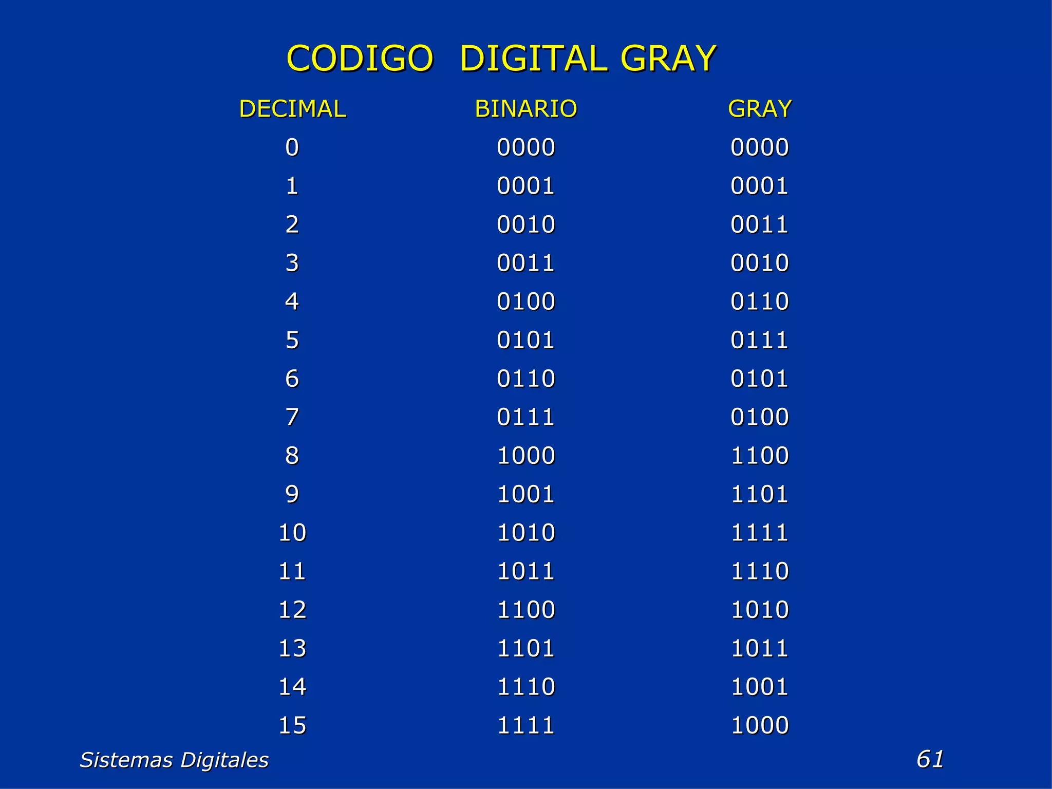Sistemas Digitales  CODIGO  DIGITAL GRAY 1000 1111 15 1001 1110 14 1011 1101 13 1010 1100 12 1110 1011 11 1111 1010 10 1101 1001 9 1100 1000 8 0100 0111 7 0101 0110 6 0111 0101 5 0110 0100 4 0010 0011 3 0011 0010 2 0001 0001 1 0000 0000 0 GRAY BINARIO DECIMAL 