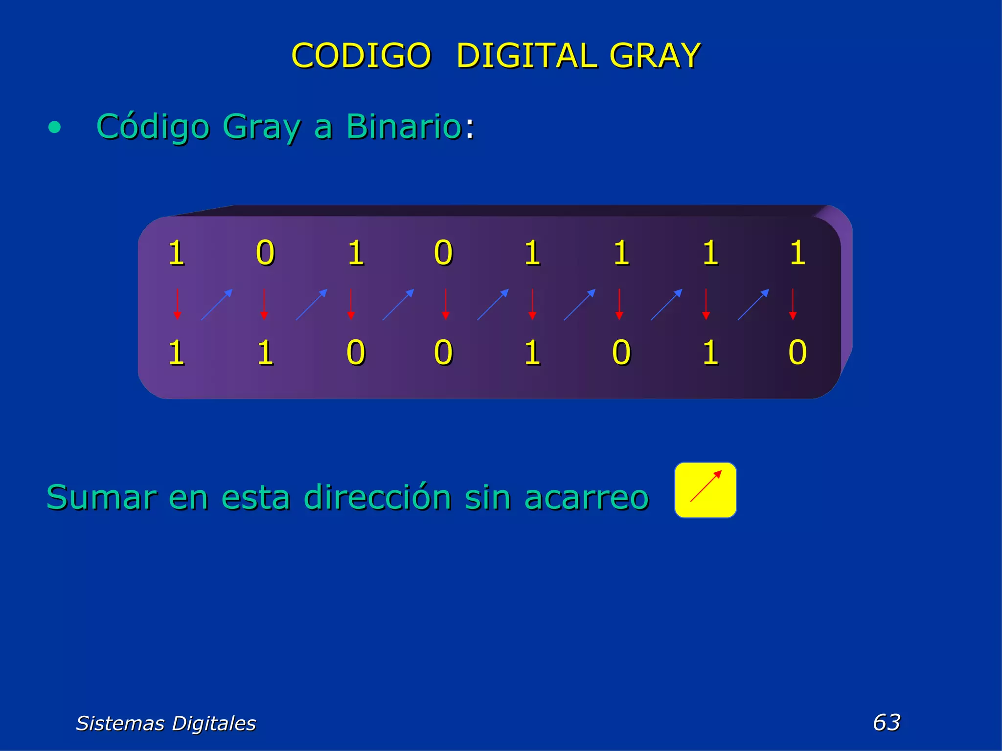 Sistemas Digitales  CODIGO  DIGITAL GRAY Código Gray a Binario : Sumar en esta dirección sin acarreo 0 1 0 1 0 0 1 1 1 1 1 1 0 1 0 1 