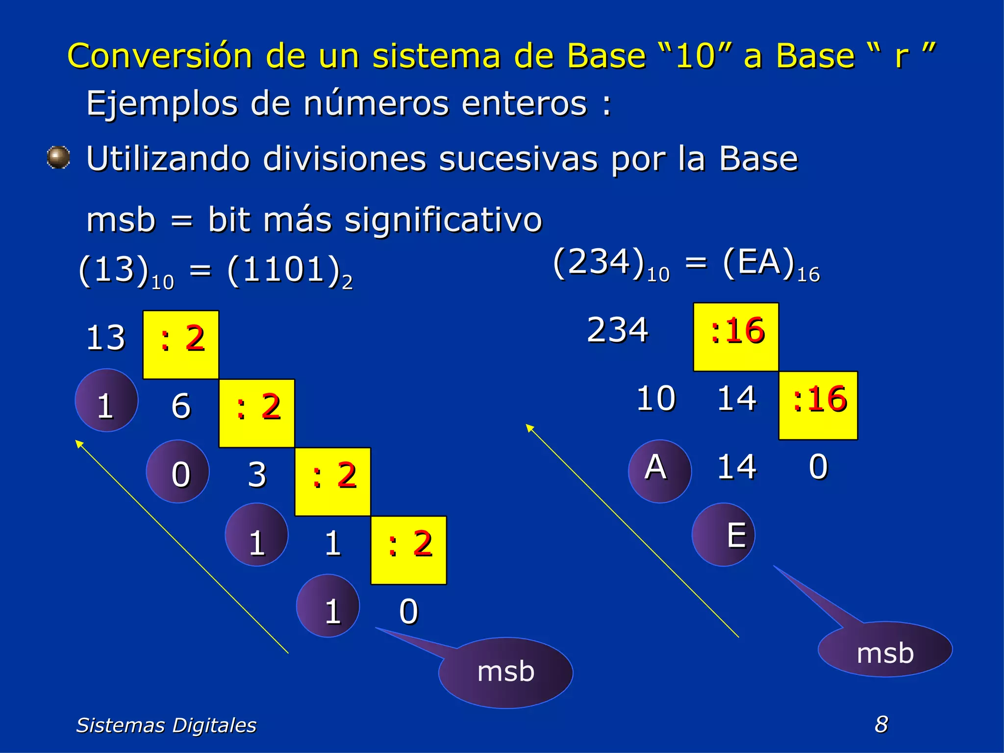 Sistemas Digitales  Conversión de un sistema de Base “10” a Base “ r ” Utilizando divisiones sucesivas por la Base msb = bit más significativo Ejemplos de números enteros : msb msb 0 1 : 2 1 1 : 2 3 0 : 2 6 1 : 2 13 (13) 10  = (1101) 2 E 0 14 A :16 14 10 :16 234 (234) 10  = (EA) 16 