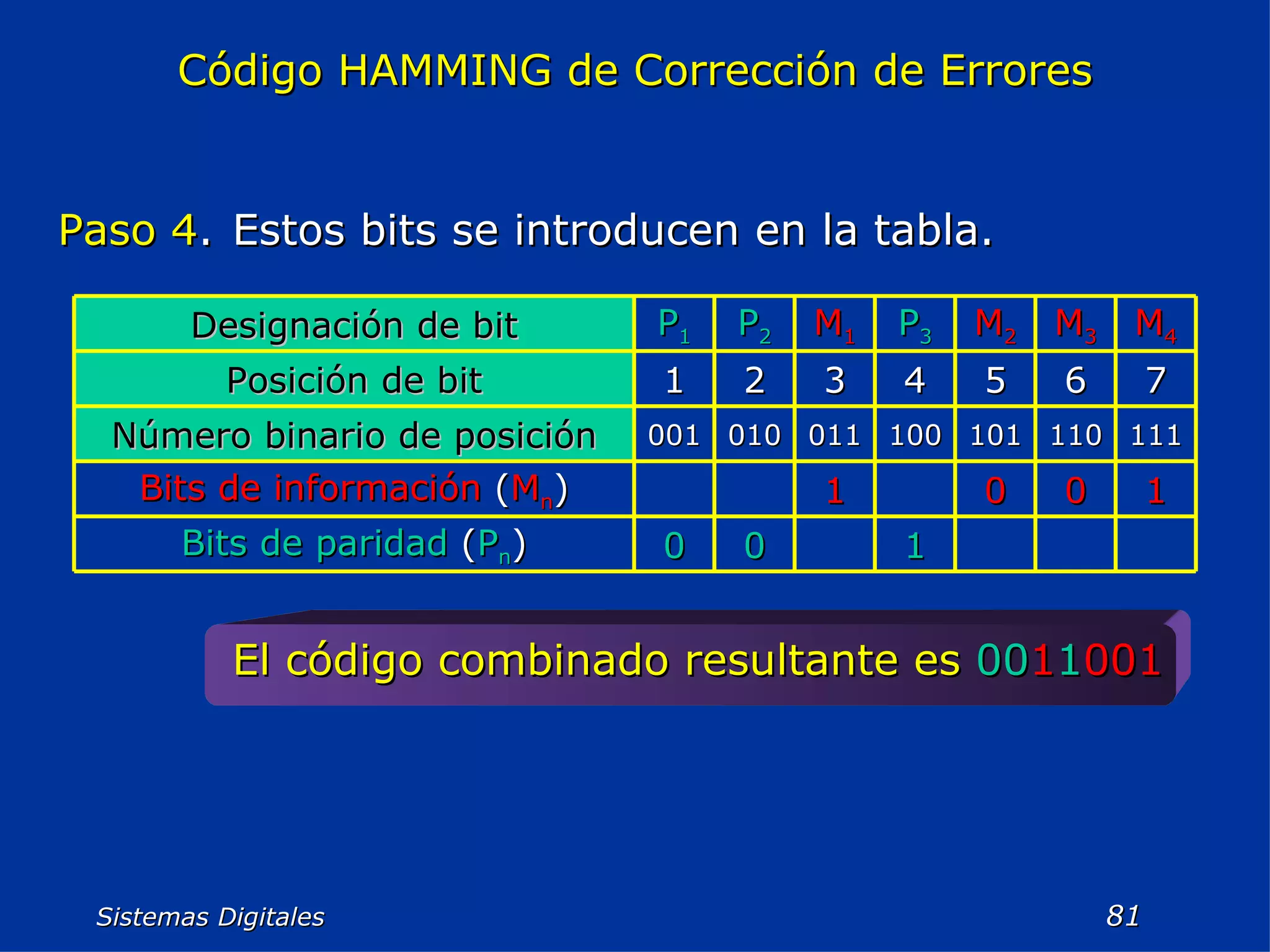Sistemas Digitales  Código HAMMING de Corrección de Errores Paso 4 . Estos bits se introducen en la tabla. El código combinado resultante es   00 1 1 001 1 0 0 Bits de paridad  ( P n ) 1 0 0 1 Bits de información  ( M n ) 111 110 101 100 011 010 001 Número binario de posición 7 6 5 4 3 2 1 Posición de bit M 4 M 3 M 2 P 3 M 1 P 2 P 1 Designación de bit 