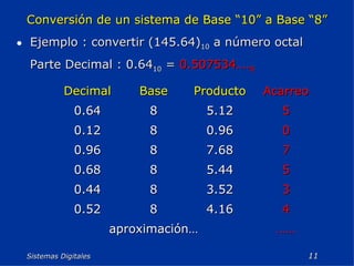 Sistemas Digitales  Conversión de un sistema de Base “10” a Base “8” Ejemplo : convertir (145.64) 10  a número octal Parte Decimal : 0.64 10  =  0.507534…. 8 …… aproximación… 4 4.16 8 0.52 3 3.52 8 0.44 5 5.44 8 0.68 7 7.68 8 0.96 0 0.96 8 0.12 5 5.12 8 0.64 Acarreo Producto Base Decimal 