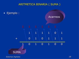 Sistemas Digitales  ARITMETICA BINARIA ( SUMA ) Ejemplo : Acarreos SUMA 0 0 1 0 1 0 1 1 1 1 0 1 0 + 1 0 1 1 1 1 1 1 1 1 1 1 