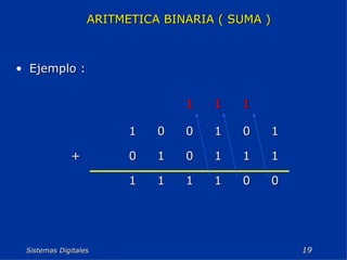 Sistemas Digitales  ARITMETICA BINARIA ( SUMA ) Ejemplo : 0 0 1 1 1 1 1 1 1 0 1 0 + 1 0 1 0 0 1 1 1 1 