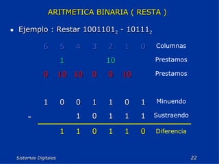 Sistemas Digitales  ARITMETICA BINARIA ( RESTA ) Ejemplo : Restar 1001101 2  - 10111 2 Diferencia 0 1 1 0 1 1 Sustraendo 1 1 1 0 1 - Minuendo 1 0 1 1 0 0 1 Prestamos 10 0 0 10 10 0 Prestamos 10 1 Columnas 0 1 2 3 4 5 6 