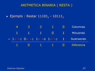 Sistemas Digitales  ARITMETICA BINARIA ( RESTA ) Ejemplo : Restar 11101 2  - 10111 2 Diferencia 0 1 1 0 1 Sustraendo 1 1 + 0 = 1 1 + 1 = 0 0 + 1 = 1 1 + 0 = 1 - Minuendo 1 0 1 1 1 Columnas 0 1 2 3 4 