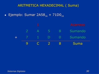 Sistemas Digitales  ARITMETICA HEXADECIMAL ( Suma)   Ejemplo: Sumar 2A58 16  + 71D0 16 Suma 8 2 C 9 Sumando 0 D 1 7 + Sumando 8 5 A 2 Acarreos 1 