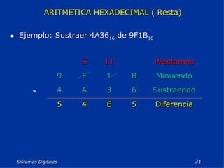 Sistemas Digitales  ARITMETICA HEXADECIMAL ( Resta)   Ejemplo: Sustraer 4A36 16  de 9F1B 16 Diferencia 5 E 4 5 Sustraendo 6 3 A 4 - Minuendo B 1 F 9 Prestamos 11 E 