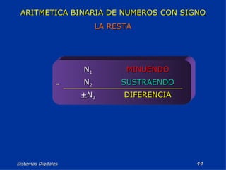 Sistemas Digitales  ARITMETICA BINARIA DE NUMEROS CON SIGNO LA RESTA - DIFERENCIA + N 3 SUSTRAENDO N 2 MINUENDO N 1 