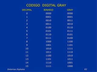 Sistemas Digitales  CODIGO  DIGITAL GRAY 1000 1111 15 1001 1110 14 1011 1101 13 1010 1100 12 1110 1011 11 1111 1010 10 1101 1001 9 1100 1000 8 0100 0111 7 0101 0110 6 0111 0101 5 0110 0100 4 0010 0011 3 0011 0010 2 0001 0001 1 0000 0000 0 GRAY BINARIO DECIMAL 