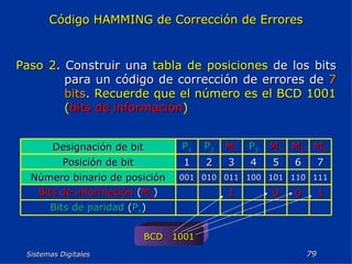 Sistemas Digitales  Código HAMMING de Corrección de Errores Paso 2 . Construir una  tabla de posiciones  de los bits para un código de corrección de errores de  7 bits .   Recuerde que el número es el BCD 1001 ( bits de información ) BCD  1001 Bits de paridad  ( P n ) 1 0 0 1 Bits de información  ( M n ) 111 110 101 100 011 010 001 Número binario de posición 7 6 5 4 3 2 1 Posición de bit M 4 M 3 M 2 P 3 M 1 P 2 P 1 Designación de bit 