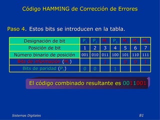 Sistemas Digitales  Código HAMMING de Corrección de Errores Paso 4 . Estos bits se introducen en la tabla. El código combinado resultante es   00 1 1 001 1 0 0 Bits de paridad  ( P n ) 1 0 0 1 Bits de información  ( M n ) 111 110 101 100 011 010 001 Número binario de posición 7 6 5 4 3 2 1 Posición de bit M 4 M 3 M 2 P 3 M 1 P 2 P 1 Designación de bit 