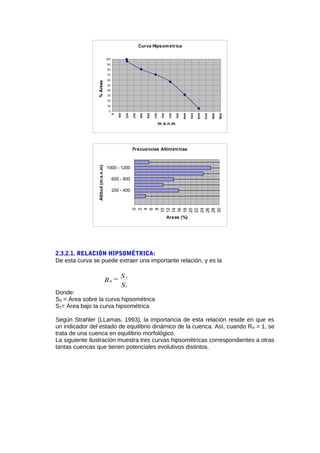Curva Hipsometrica
0
10
20
30
40
50
60
70
80
90
100
m.s.n.m
%Areas
Frecuencias Altimetricas
0
2
4
6
8
10
12
14
16
18
20
22
24
26
28
30
200 - 400
600 - 800
1000 - 1200
Altitud(m.s.n.m)
Areas (%)
2.3.2.1. RELACIÓN HIPSOMÉTRICA:
De esta curva se puede extraer una importante relación, y es la
S
S=R
i
s
h
Donde:
SS = Área sobre la curva hipsométrica
S1= Área bajo la curva hipsométrica
Según Strahler (LLamas, 1993), la importancia de esta relación reside en que es
un indicador del estado de equilibrio dinámico de la cuenca. Así, cuando RH = 1, se
trata de una cuenca en equilibrio morfológico.
La siguiente ilustración muestra tres curvas hipsométricas correspondientes a otras
tantas cuencas que tienen potenciales evolutivos distintos.
 