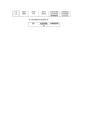 3 3850 20,58 99,61 0,00242954 0,0492904
4 3800 4,8 104,41 0,01041667 0,10206207
Sumatoria 0,227255
S= (Sumatoria raiz(Si)/ n)2
S= 0,227255 0,0032278
4
 