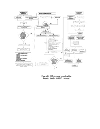 Primer Nivel de                                                                                                                       Hacerla precisa
            Abstracción.                               Segundo Nivel de Abstracción                                                              y consistente


                                                                                                                             Redefinición
                                                         Planteamiento del Modelo                                              de la                  Cuerpo de
Observación              Cuerpo de conocimientos ya            Conceptual.                      Redefinición                                         conocimientos
                                 existente                                                                                   metodología


                                                                                                                                               Tipo de Investigación
                  Duda                                              Procede         NO
                                                                   el Modelo
                                                                 Conceptual
                                                                                                                                       Cualitativa        Cuantitativa
     Identificación del Problema de               Probabilidad de replantear el
              Investigación                                 Problema.

                                                                           SI                                                                           IDEAS
                                                                Elaboración de:
               ¿Se tiene
              suficiente              NO                                                                                                                 Interfase
           información y
           conocimientos                         Modelo de Investigación          Diseño de Investigación
          sobre el estado
               actual del                                                                                                    Preguntas de          Operacionalización
               problema.                                                                                                     Investigación           de variables.
                                                                                  METODOLOGIA:
                                                                            . Método de Investigación
                                                                            . Diseño de muestra
                                                                              . Determinar tamaño de muestra                                Propósitos
                       SI                                                     . Procedimiento de muestreo
                                                                              . Selección y obtención de                                    Objetivos
       Revisión de la Literatura                                                muestra
                                                                            . Hipótesis de Investigación
                                                                            . Plan de Pruebas
                                                                            . Enfoque y Contexto de
      Elaboración del Propósito                                               Investigación
          de Investigación                                                                                           Modelo           Planteamiento           Premisas
                                                                                                                    Conceptual        del problema                y
                                                                                                                                                             delimitacion
                                                                                       RESULTADOS                                                            es
      PLANTEAMIENTO DE:
. Problema
. Preguntas de investigación                                                                                        Definición
. Objetivos                                                                                                         terminada
. Hipótesis
. Limitaciones y supuestos                                                                   ¿La
                                                                                        metodología            NO
. Relevancia
. Beneficios esperados.                                                                es adecuada para              Planteamiento                 Resultados
                                                                                          alcanzar los              de subproblemas                esperados
                                                                                           resultados
                                                        ETAPA ANALITICA:                 esperados?
  Determinar el tipo de investigación            . Revisión exhaustiva de la literatura
(exploratoria, descriptiva, correlacional        . Construcción del Marco Teórico.
            o experimental).                                                                                                           Hipótesis
                                                                                                    SI




                                                             Figura 1.3 El Proceso de Investigación.
                                                               Fuente: Sandoval (1997) y propia.
 