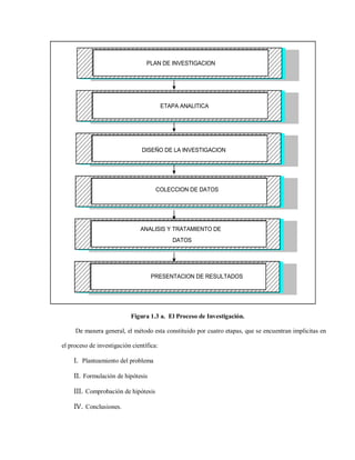 PLAN DE INVESTIGACION




                                          ETAPA ANALITICA




                                DISEÑO DE LA INVESTIGACION




                                      COLECCION DE DATOS




                               ANALISIS Y TRATAMIENTO DE
                                             DATOS




                                    PRESENTACION DE RESULTADOS




                            Figura 1.3 a. El Proceso de Investigación.

     De manera general, el método esta constituido por cuatro etapas, que se encuentran implicitas en

el proceso de investigación científica:

    I. Planteamiento del problema

    II. Formulación de hipótesis

    III. Comprobación de hipótesis

    IV. Conclusiones.
 