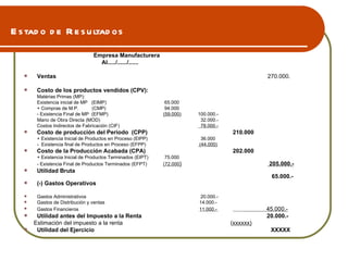 Estado de Resultados   Empresa Manufacturera   Al...../....../...... Ventas    270.000. Costo de los productos vendidos (CPV): Matérias Primas (MP): Existencia inicial de MP  (EIMP)    65.000 + Compras de M.P.  (CMP)  94.000 - Existencia Final de MP  (EFMP)  (59.000) 100.000.- Mano de Obra Directa (MOD)   32.000.- Costos Indirectos de Fabricación (CIF)   78.000.- Costo de producción del Periodo  (CPP) 210.000 + Existencia Inicial de Productos en Proceso (EIPP)      36.000 -  Existencia final de Productos en Proceso (EFPP)  (44.000) Costo de la Producción Acabada (CPA) 202.000 + Existencia Inicial de Productos Terminados (EIPT)  75.000 - Existencia Final de Productos Terminados (EFPT)  (72.000 )   205.000.- Utilidad Bruta      65.000.- (-) Gastos Operativos  Gastos Administrativos    20.000.- Gastos de Distribución y ventas   14.000.- Gastos Financieros    11.000.-    45.000.- Utilidad antes del Impuesto a la Renta    20.000.- Estimación del impuesto a la renta    ( xxxxxx) Utilidad del Ejercicio   XXXXX 