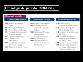 Cronología del periodo. 1808-1852.-