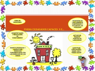 TOMA DE                                        INTERVIENE EN
    DESICIONES                                     LAS FORMAS DE
                                                   COMPRENDER Y
                                                   ACTUAR DE LAS
                                                      PERSONAS
                   FORMA CIUDADANOS CAPACES D E…
  INTERPRETACIÓN
   Y RENOVACIÓN                                      ACTUAR DE
        DE                                            MANERA
   CONSTUMBRES                                      POSITIVA EN
                                                    LASOCIEDAD




RESPETA,PROMUEVE Y                                  CONSTRUIR
     EJERCE SUS                                    CAPACIDADES.
     DERECHOS                                      SABER, SER Y
FUNDAMENTADOS CON                                  SABER HACER
LOS DERECHOS DE LOS
       DEMAS
 