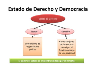 Estado de Derecho y Democracia
Estado de Derecho

Estado

Como forma de
organización
política

Derecho

Como conjunto
de las normas
que rigen el
funcionamiento
de una sociedad

El poder del Estado se encuentra limitado por el derecho.

 
