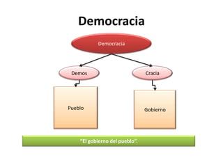 Democracia
Democracia

Demos

Pueblo

“El gobierno del pueblo”.

Cracia

Gobierno

 