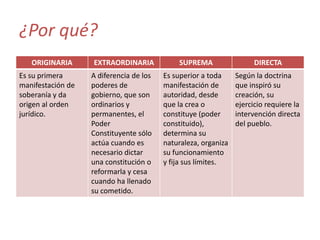 ¿Por qué?
ORIGINARIA

EXTRAORDINARIA

Es su primera
manifestación de
soberanía y da
origen al orden
jurídico.

A diferencia de los
poderes de
gobierno, que son
ordinarios y
permanentes, el
Poder
Constituyente sólo
actúa cuando es
necesario dictar
una constitución o
reformarla y cesa
cuando ha llenado
su cometido.

SUPREMA

DIRECTA

Es superior a toda
manifestación de
autoridad, desde
que la crea o
constituye (poder
constituido),
determina su
naturaleza, organiza
su funcionamiento
y fija sus límites.

Según la doctrina
que inspiró su
creación, su
ejercicio requiere la
intervención directa
del pueblo.

 