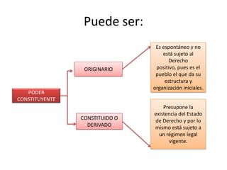 Puede ser:

ORIGINARIO

Es espontáneo y no
está sujeto al
Derecho
positivo, pues es el
pueblo el que da su
estructura y
organización iniciales.

CONSTITUIDO O
DERIVADO

Presupone la
existencia del Estado
de Derecho y por lo
mismo está sujeto a
un régimen legal
vigente.

PODER
CONSTITUYENTE

 