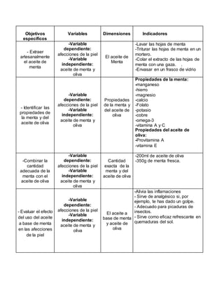 Objetivos
específicos
Variables Dimensiones Indicadores
- Extraer
artesanalmente
el aceite de
menta
-Variable
dependiente:
afecciones de la piel
-Variable
independiente:
aceite de menta y
oliva
El aceite de
Menta
-Lavar las hojas de menta
-Triturar las hojas de menta en un
mortero.
-Colar el extracto de las hojas de
menta con una gaza. .
-Envasar en un frasco de vidrio
- Identificar las
propiedades de
la menta y del
aceite de oliva
-Variable
dependiente:
afecciones de la piel
-Variable
independiente:
aceite de menta y
oliva
Propiedades
de la menta y
del aceite de
oliva
Propiedades de la menta:
-manganeso
-hierro
-magnesio
-calcio
-Folato
-potasio
-cobre
-omega-3
-vitamina A y C
Propiedades del aceite de
oliva:
-Provitamina A
-vitamina E
-Combinar la
cantidad
adecuada de la
menta con el
aceite de oliva
-Variable
dependiente:
afecciones de la piel
-Variable
independiente:
aceite de menta y
oliva
Cantidad
exacta de la
menta y del
aceite de oliva
-200ml de aceite de oliva
-350g de menta fresca.
- Evaluar el efecto
del uso del aceite
a base de menta
en las afecciones
de la piel
-Variable
dependiente:
afecciones de la piel
-Variable
independiente:
aceite de menta y
oliva
El aceite a
base de menta
y aceite de
oliva
-Alivia las inflamaciones
- Sirve de analgésico si, por
ejemplo, te has dado un golpe.
- Adecuado para picaduras de
insectos.
- Sirve como eficaz refrescante en
quemaduras del sol.
 