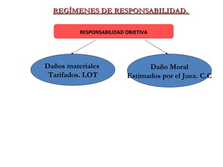 REGÍMENES DE RESPONSABILIDAD.  RESPONSABILIDAD OBJETIVA Daños materiales  Tarifados. LOT Daño Moral Estimados por el Juez. C.C 