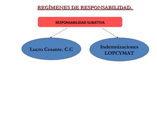 REGÍMENES DE RESPONSABILIDAD.  RESPONSABILIDAD SUBJETIVA Lucro Cesante. C.C Indemnizaciones LOPCYMAT 