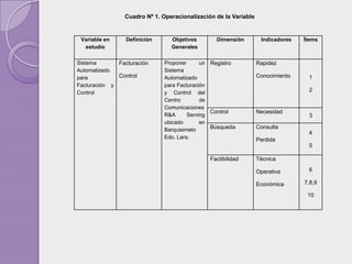 Cuadro Nº 1. Operacionalización de la Variable


 Variable en     Definición     Objetivos       Dimensión         Indicadores   Ítems
  estudio                       Generales

Sistema       Facturación     Proponer      un Registro          Rapidez
Automatizado                  Sistema
para          Control         Automatizado                       Conocimiento    1
Facturación y                 para Facturación
Control                       y Control del                                      2
                              Centro        de
                              Comunicaciones
                                               Control           Necesidad
                              R&A      Serving                                   3
                              ubicado       en
                              Barquisimeto     Búsqueda          Consulta
                                                                                 4
                              Edo. Lara.                         Perdida
                                                                                 5

                                              Factibilidad       Técnica

                                                                 Operativa       6

                                                                 Económica      7,8,9

                                                                                 10
 