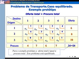 Problema de Transporte.Caso equilibrado.
              Exemplo protótipo
                  Oferta total = Procura total

     Destino
                    1                2             3           4        Oferta
Origem
                           1             2             3           4
     1           x11           x12           x13           x14            6
                           4             3             2           4
     2            x21          x22           x23           x24            8
                           0             2             2           1
     3           x31           x32           x33           x34           10

  Procura              4        7            6             7            24 =24
    Para o exemplo protótipo a oferta total é igual à
     procura total . Este problema está equilibrado.
                                                                       
 