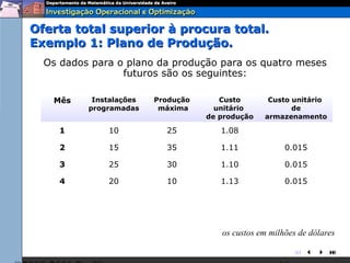 Oferta total superior à procura total.
Exemplo 1: Plano de Produção.
  Os dados para o plano da produção para os quatro meses
                 futuros são os seguintes:

   Mês     Instalações   Produção      Custo       Custo unitário
          programadas     máxima      unitário           de
                                    de produção   armazenamento

     1        10           25          1.08

     2        15           35          1.11             0.015

     3        25           30          1.10             0.015

     4        20           10          1.13             0.015




                                       os custos em milhões de dólares

                                                          
 