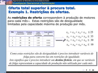 Oferta total superior à procura total.
Exemplo 1. Restrições de ofertas.
As restrições de oferta correspondem à produção de motores
para cada mês i. Estas restrições são de desigualdade
limitadas pela capacidade máxima de produção por mês.

  Mês    Instalações
        programadas
                       Produção
                        máxima
                                     Custo
                                    unitário
                                                 Custo unitário
                                                      de
                                                                  x11 + x12 + x13+ x14 ≤ 25
   1        10           25
                                  de produção
                                     1.08
                                                armazenamento
                                                                  x21 + x22 + x23+ x24 ≤ 35
   2        15           35          1.11           0.015         x31 + x32 + x33+ x34 ≤ 30
   3        25           30          1.10           0.015

   4        20           10          1.13           0.015
                                                                  x41 + x42 + x43+ x44 ≤ 10


 Como estas restrições são de desigualdade éépreciso introduzir variáveis de
  Como estas restrições são de desigualdade preciso introduzir variáveis de
              folga para converte-las em restrições de igualdade.
               folga para converte-las em restrições de igualdade.
Isto significa que éépreciso introduzir um destino fictício, em que as variáveis
 Isto significa que preciso introduzir um destino fictício, em que as variáveis
de folga representam aacapacidade de produção não utilizada por cada mês . .
 de folga representam capacidade de produção não utilizada por cada mês

                                                                                
 