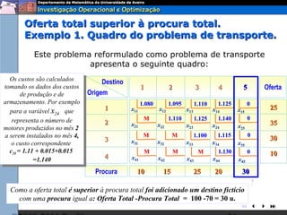 Oferta total superior à procura total.
       Exemplo 1. Quadro do problema de transporte.
          Este problema reformulado como problema de transporte
                       apresenta o seguinte quadro:
  Os custos são calculados
   Os custos são calculados        Destino
tomando os dados dos custos
 tomando os dados dos custos                       1             2             3         4          5       Oferta
       de produção eede       Origem
        de produção de
armazenamento. Por exemplo
 armazenamento. Por exemplo                        1.080         1.095             1.125
                                                                               1.110                    0
  para aavariável xx que            1        x11           x12           x13     x14              x15        25
   para variável 24 que
                     24
   representa oonúmero de                           M            1.110     1.125   1.140                0
    representa número de            2        x21           x22         x23       x24              x25
                                                                                                             35
motores produzidos no mês 22
 motores produzidos no mês
aaserem instalados no mês 4,                        M             M            1.100     1.115          0
   serem instalados no mês 4,       3        x31           x32
                                                                                                             30
   oocusto correspondente                                                x33           x34        x35
       custo correspondente
  cc ==1.11 ++0.015+0.015
   24    1.11 0.015+0.015                           M             M             M         1.130         0    10
    24
             =1.140                 4        x41           x42           x43           x44        x45
              =1.140
                                Procura        10            15                25       20         30
                                                                                                   30

  Como a oferta total é superior à procura total foi adicionado um destino fictício
    com uma procura igual a: Oferta Total -Procura Total = 100 -70 = 30 u.
                                                                                                   
 