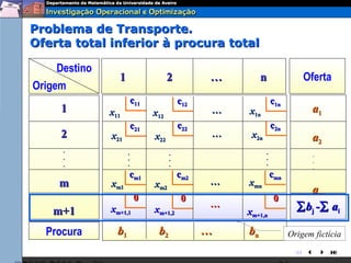 Problema de Transporte.
Oferta total inferior à procura total

     Destino
                 1                    2         …        n               Oferta
Origem
                          c11             c12                  c1n
     1         x11              x12             …   x1n                    a1
                          c21             c22                  c2n
     2         x21              x22             …    x2n                   a2
      .               .               .                    .               .
      .               .               .                    .
                                                           .               .
      .               .               .                                    .
                      cm1                 cm2                  cmn
     m         xm1              xm2             …   xmn
                                                                          am
                           0               0                    0
    m+1        xm+1,1           xm+1,2
                                                …
                                                    xm+1,n             ∑ bj -∑ ai

  Procura        b1              b2             …   bn               Origem fictícia

                                                                      
 