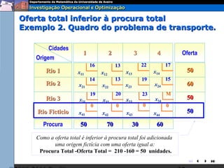 Oferta total inferior à procura total
Exemplo 2. Quadro do problema de transporte.

        Cidades
                        1              2              3          4         Oferta
   Origem
                            16             13              22         17
       Rio 1         x11         x12            x13             x14         50
                            14             13              19         15
       Rio 2          x21        x22            x23             x24         60
                            19             20              23         M
       Rio 3          x31        x32            x33             x34         50
                            0              0               0          0
    Rio Ficticio      x41        x42            x43             x44         50

      Procura         50           70                 30         60

   Como a oferta total é inferior à procura total foi adicionada
          uma origem fictícia com uma oferta igual a:
    Procura Total -Oferta Total = 210 -160 = 50 unidades.
                                                                             
 