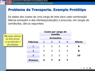 Problema de Transporte. Exemplo Protótipo

   Os dados dos custos de uma carga de leite para cada combinação
   fábrica-armazém e das ofertas(produção) e procuras, em cargas de
   camião/dia, são os seguintes:


                                Custo por carga de
                                     camião
24 cargas diárias
 24 cargas diárias
  de leite devem                    Armazéns
   de leite devem
ser produzidas ee
 ser produzidas      Fábricas   1    2     3         4   Oferta
   distribuídas
    distribuídas        1       1    2     3         4     6

                        2       4    3     2         4     8

                        3       0    2     2         1    10

                     Procura    4    7     6         7


                                                               
 